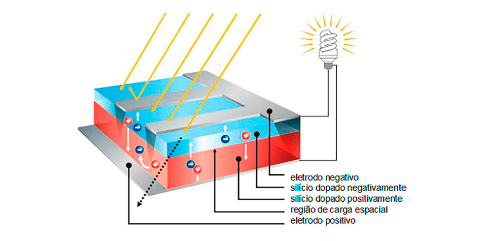 Sistema Fotovoltaico: Belo Horizonte Retira Placas Solares do